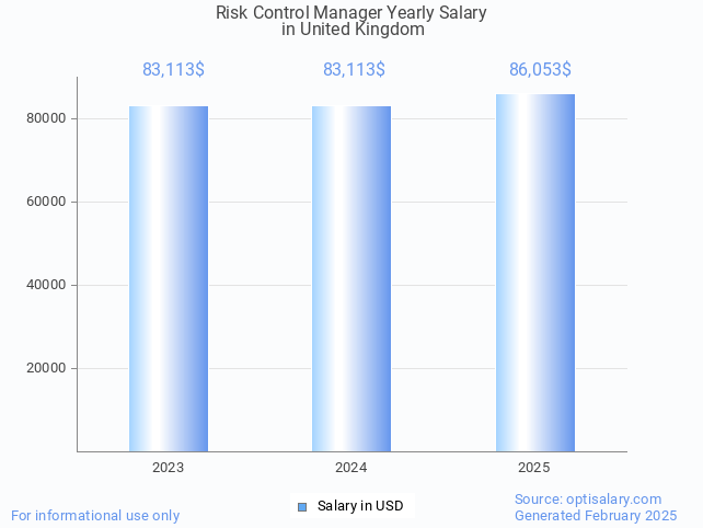 risk control manager salary in united kingdom 2025 risk control manager salary in united kingdom 2025