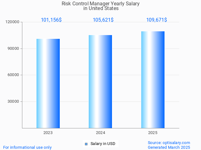 risk control manager salary in united states 2025 risk control manager salary in united states 2025