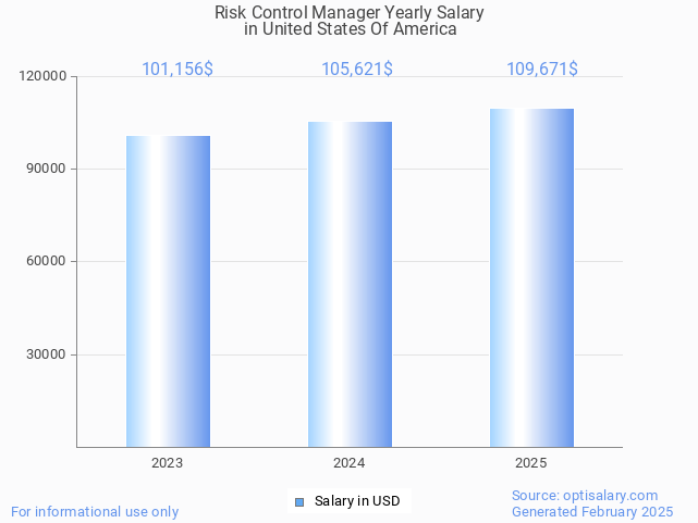 risk control manager salary in united states of america 2025 risk control manager salary in united states of america 2025