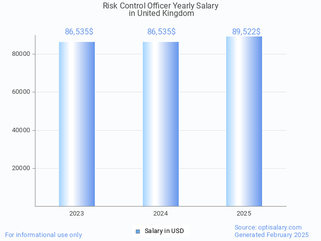risk control officer salary in united kingdom 2025 risk control officer salary in united kingdom 2025