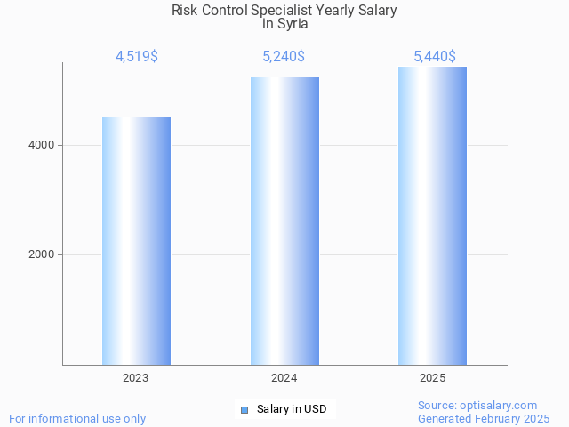 risk control specialist salary in syria 2025 risk control specialist salary in syria 2025