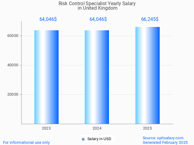 risk control specialist salary in united kingdom 2025 risk control specialist salary in united kingdom 2025