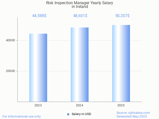 risk inspection manager salary in ireland 2025 risk inspection manager salary in ireland 2025
