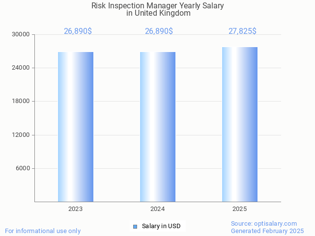 risk inspection manager salary in united kingdom 2025 risk inspection manager salary in united kingdom 2025