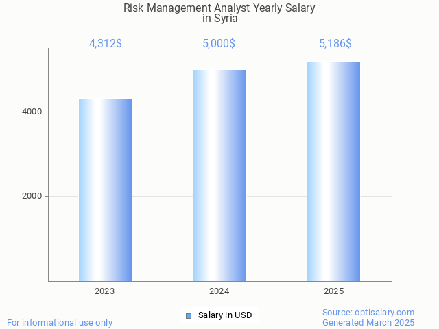risk management analyst salary in syria 2025 risk management analyst salary in syria 2025