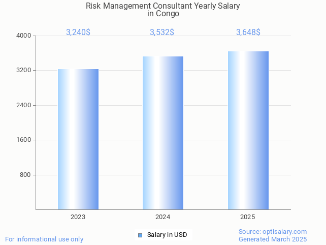 risk management consultant salary in congo 2025