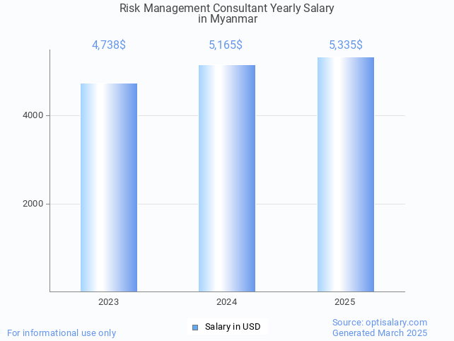 risk management consultant salary in myanmar 2025 risk management consultant salary in myanmar 2025