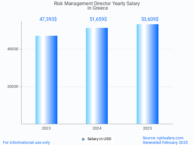 risk management director salary in greece 2025 risk management director salary in greece 2025
