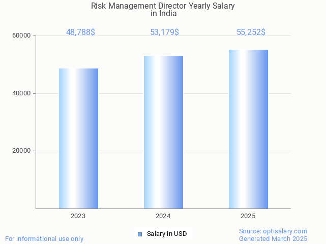 risk management director salary in india 2025 risk management director salary in india 2025