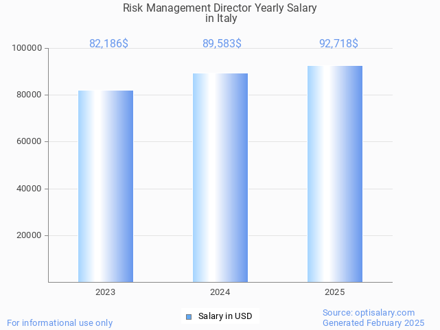 risk management director salary in italy 2025 risk management director salary in italy 2025