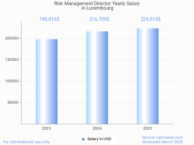 risk management director salary in luxembourg 2025 risk management director salary in luxembourg 2025
