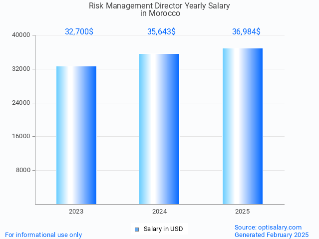 risk management director salary in morocco 2025 risk management director salary in morocco 2025