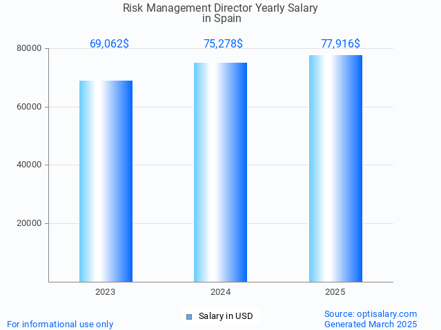 risk management director salary in spain 2025 risk management director salary in spain 2025