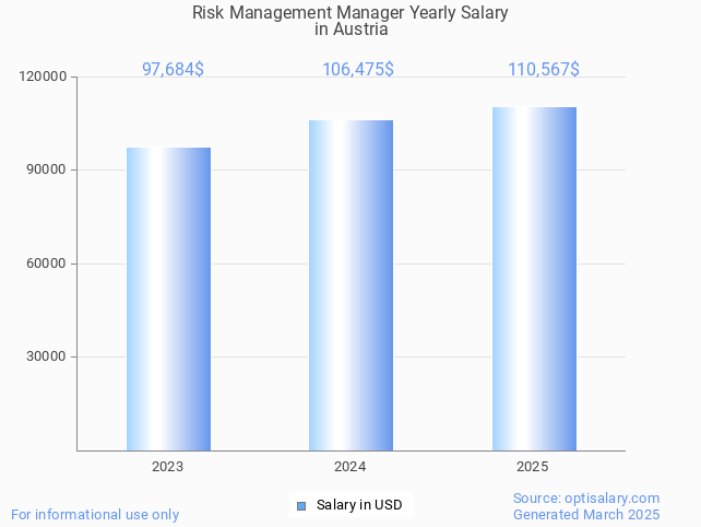 risk management manager salary in austria 2025 risk management manager salary in austria 2025