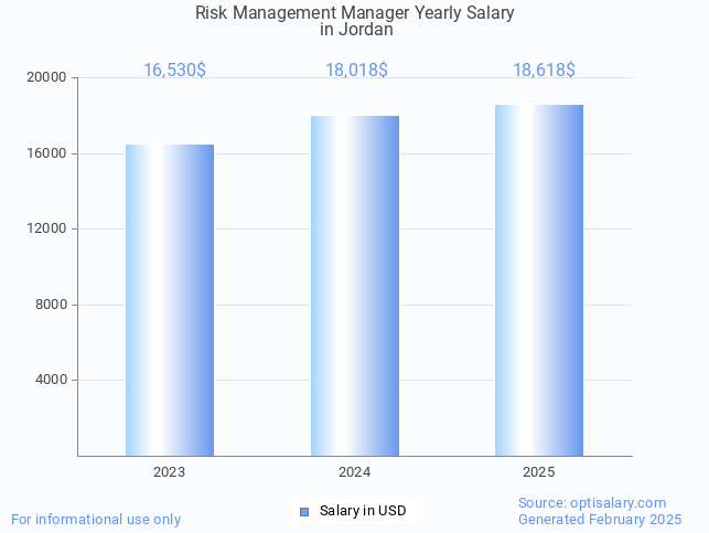 risk management manager salary in jordan 2025 risk management manager salary in jordan 2025