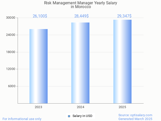 risk management manager salary in morocco 2025 risk management manager salary in morocco 2025