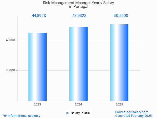 risk management manager salary in portugal 2025 risk management manager salary in portugal 2025