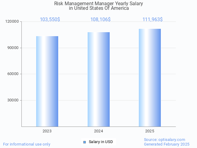 risk management manager salary in united states of america 2025 risk management manager salary in united states of america 2025