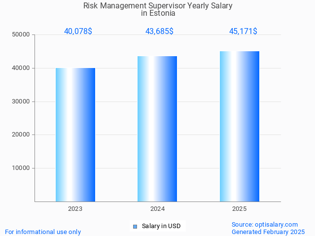 risk management supervisor salary in estonia 2025 risk management supervisor salary in estonia 2025