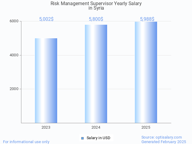 risk management supervisor salary in syria 2025