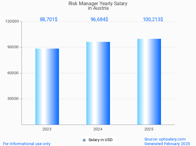 risk manager salary in austria 2025 risk manager salary in austria 2025