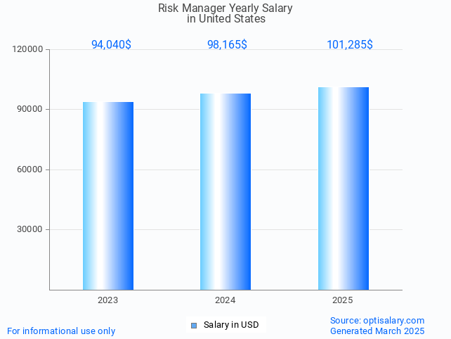 risk manager salary in united states 2025 risk manager salary in united states 2025
