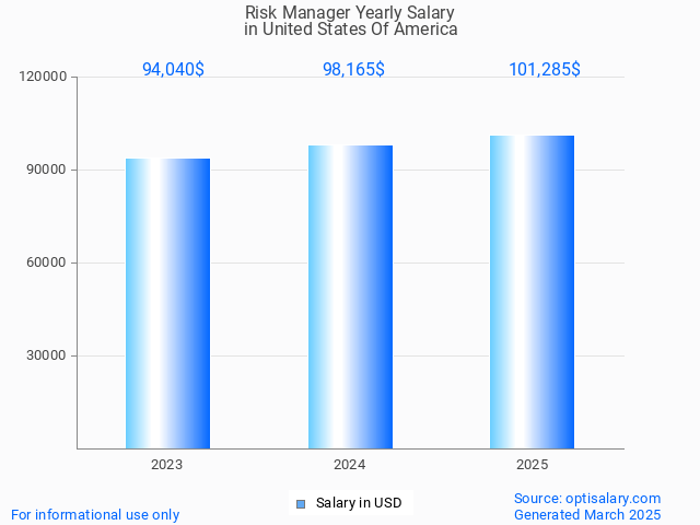 risk manager salary in united states of america 2025 risk manager salary in united states of america 2025