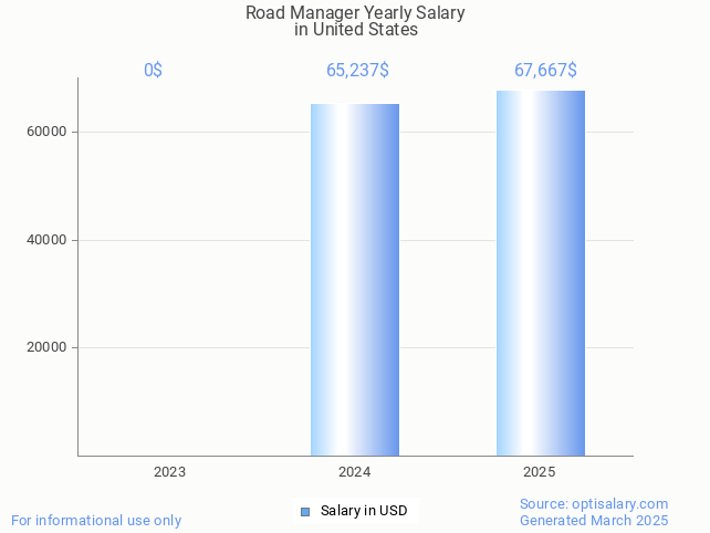 road manager salary in united states 2025 road manager salary in united states 2025