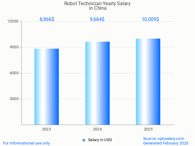 robot technician salary in china 2025 robot technician salary in china 2025
