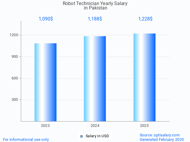 robot technician salary in pakistan 2025 robot technician salary in pakistan 2025