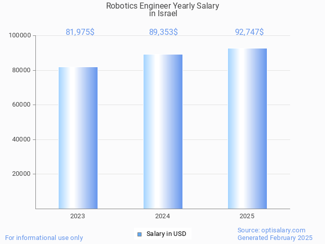 robotics engineer salary in israel 2025 robotics engineer salary in israel 2025