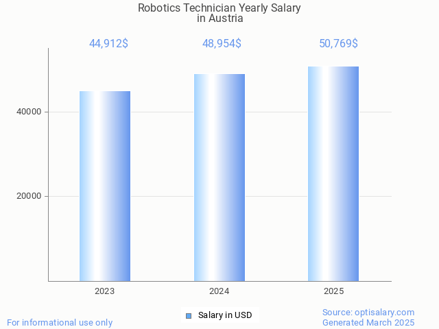 robotics technician salary in austria 2025 robotics technician salary in austria 2025