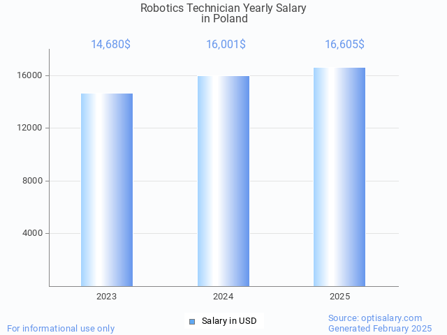 robotics technician salary in poland 2025 robotics technician salary in poland 2025