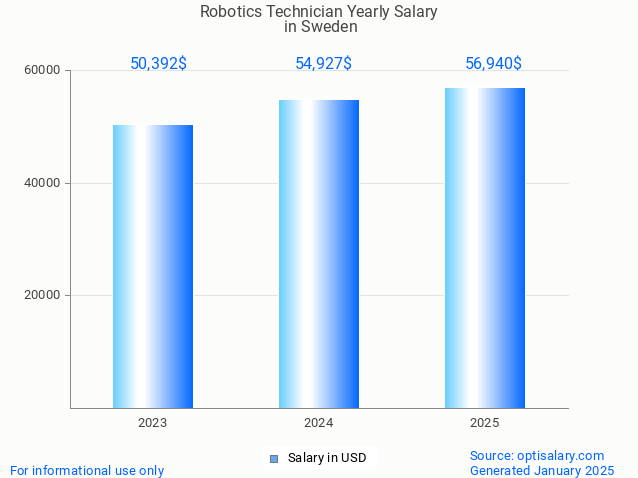 robotics technician salary in sweden 2025 robotics technician salary in sweden 2025