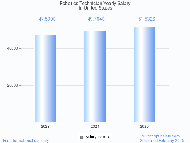 robotics technician salary in united states 2025