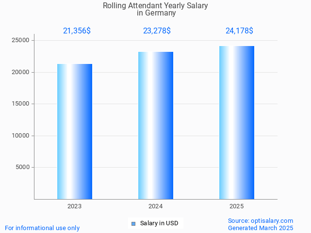 rolling attendant salary in germany 2025 rolling attendant salary in germany 2025