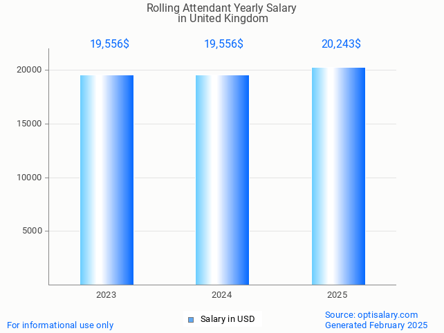 rolling attendant salary in united kingdom 2025 rolling attendant salary in united kingdom 2025