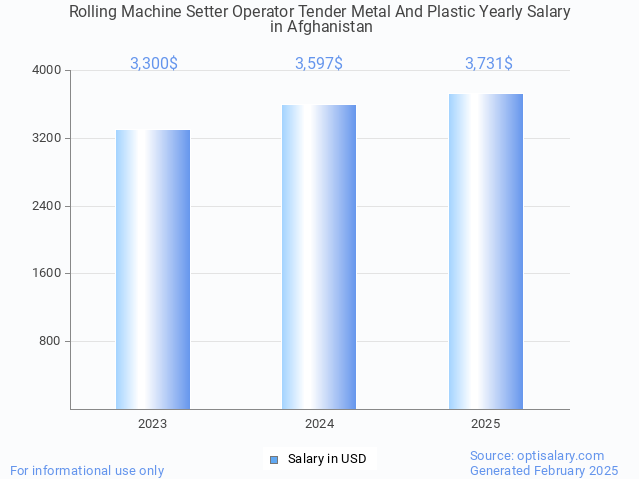 rolling machine setter operator tender metal and plastic salary in afghanistan 2025 rolling machine setter operator tender metal and plastic salary in afghanistan 2025
