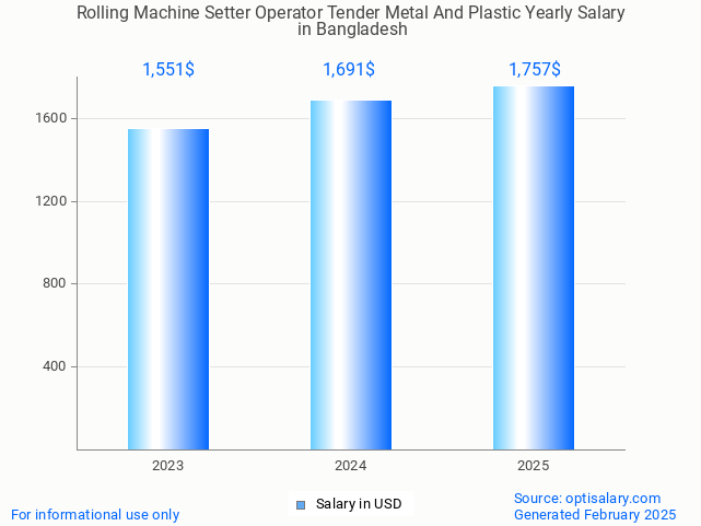 rolling machine setter operator tender metal and plastic salary in bangladesh 2025 rolling machine setter operator tender metal and plastic salary in bangladesh 2025