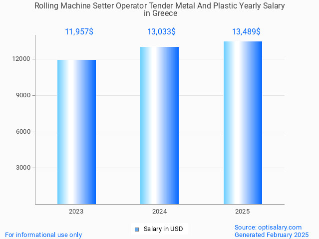 rolling machine setter operator tender metal and plastic salary in greece 2025 rolling machine setter operator tender metal and plastic salary in greece 2025