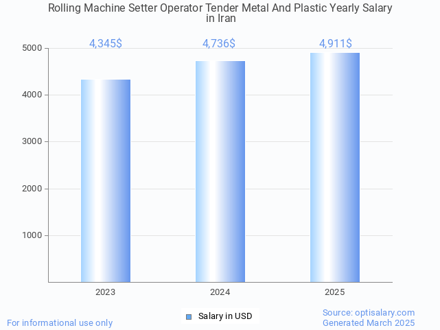 rolling machine setter operator tender metal and plastic salary in iran 2025 rolling machine setter operator tender metal and plastic salary in iran 2025