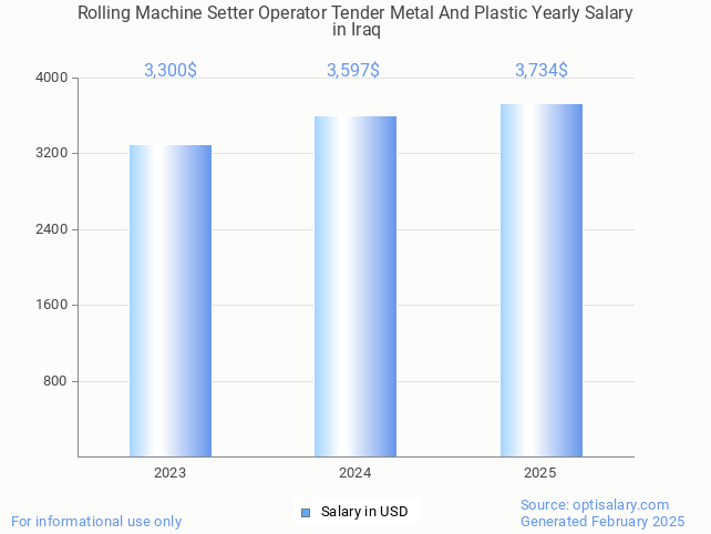 rolling machine setter operator tender metal and plastic salary in iraq 2025 rolling machine setter operator tender metal and plastic salary in iraq 2025