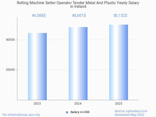 rolling machine setter operator tender metal and plastic salary in ireland 2025 rolling machine setter operator tender metal and plastic salary in ireland 2025
