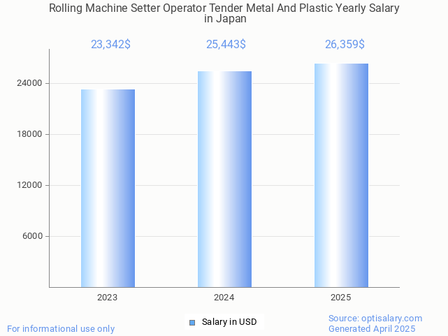 rolling machine setter operator tender metal and plastic salary in japan 2025 rolling machine setter operator tender metal and plastic salary in japan 2025
