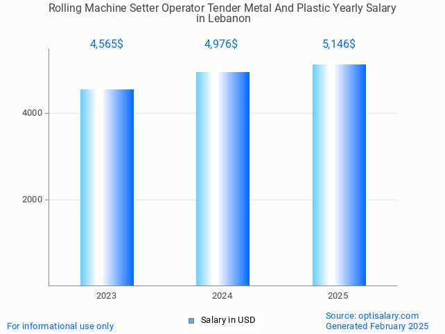 rolling machine setter operator tender metal and plastic salary in lebanon 2025 rolling machine setter operator tender metal and plastic salary in lebanon 2025
