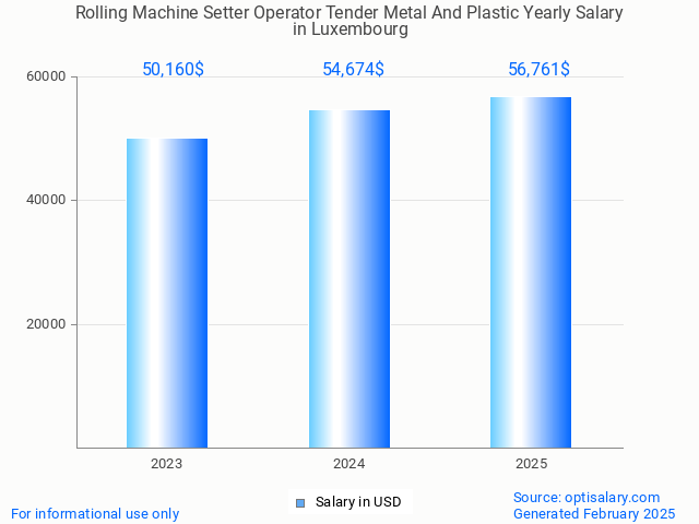 rolling machine setter operator tender metal and plastic salary in luxembourg 2025 rolling machine setter operator tender metal and plastic salary in luxembourg 2025