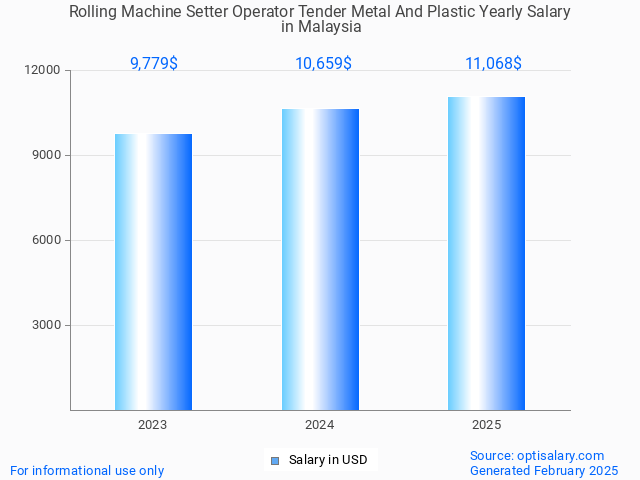 rolling machine setter operator tender metal and plastic salary in malaysia 2025 rolling machine setter operator tender metal and plastic salary in malaysia 2025