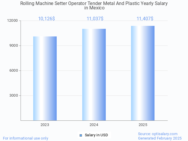 rolling machine setter operator tender metal and plastic salary in mexico 2025 rolling machine setter operator tender metal and plastic salary in mexico 2025