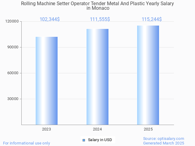 rolling machine setter operator tender metal and plastic salary in monaco 2025 rolling machine setter operator tender metal and plastic salary in monaco 2025