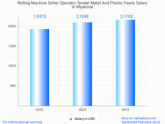 rolling machine setter operator tender metal and plastic salary in myanmar 2025 rolling machine setter operator tender metal and plastic salary in myanmar 2025